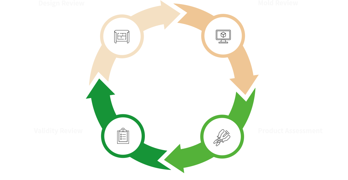 설계 디자인 리뷰, 금형 검토, 유효성 검토, 제품 검토