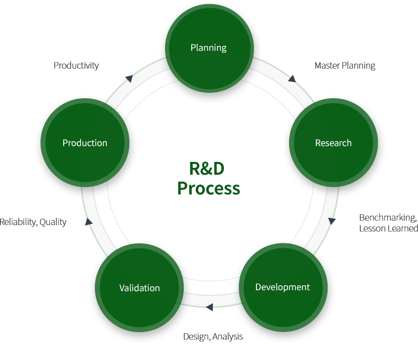 Planning - Master Planning - Research - Benchmarking, Lesson Learned - Development
                    Design, Analysis - Validation - Reliability, Quality - Production