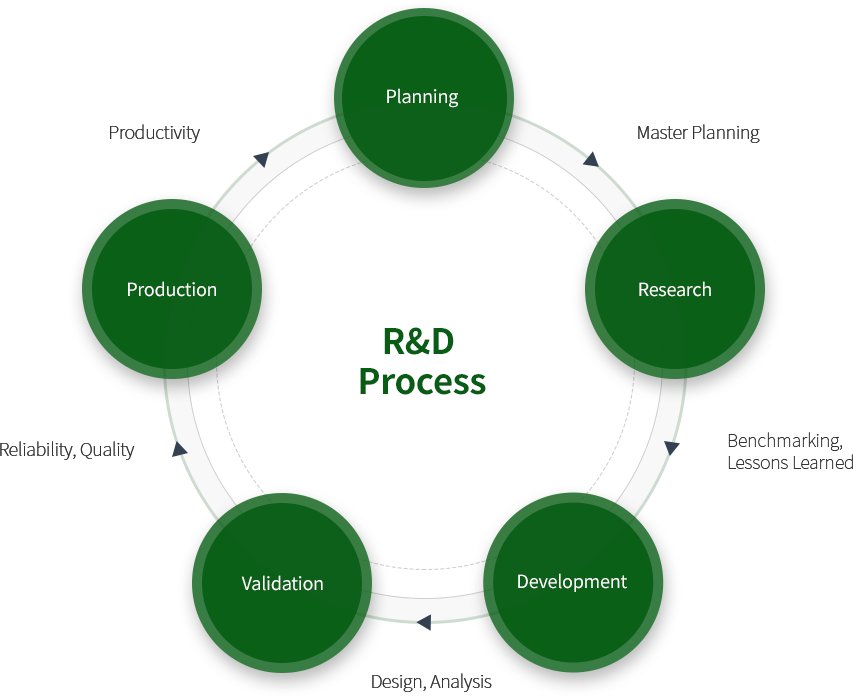 Planning - Master Planning - Research - Benchmarking, Lesson Learned - Development
                    Design, Analysis - Validation - Reliability, Quality - Production